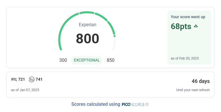 Experian credit score of 800 rated Exceptional after a 68 point increase