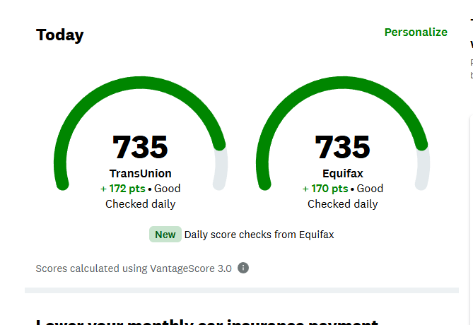 Client score up 172 points to 735 on TransUnion and Equifax